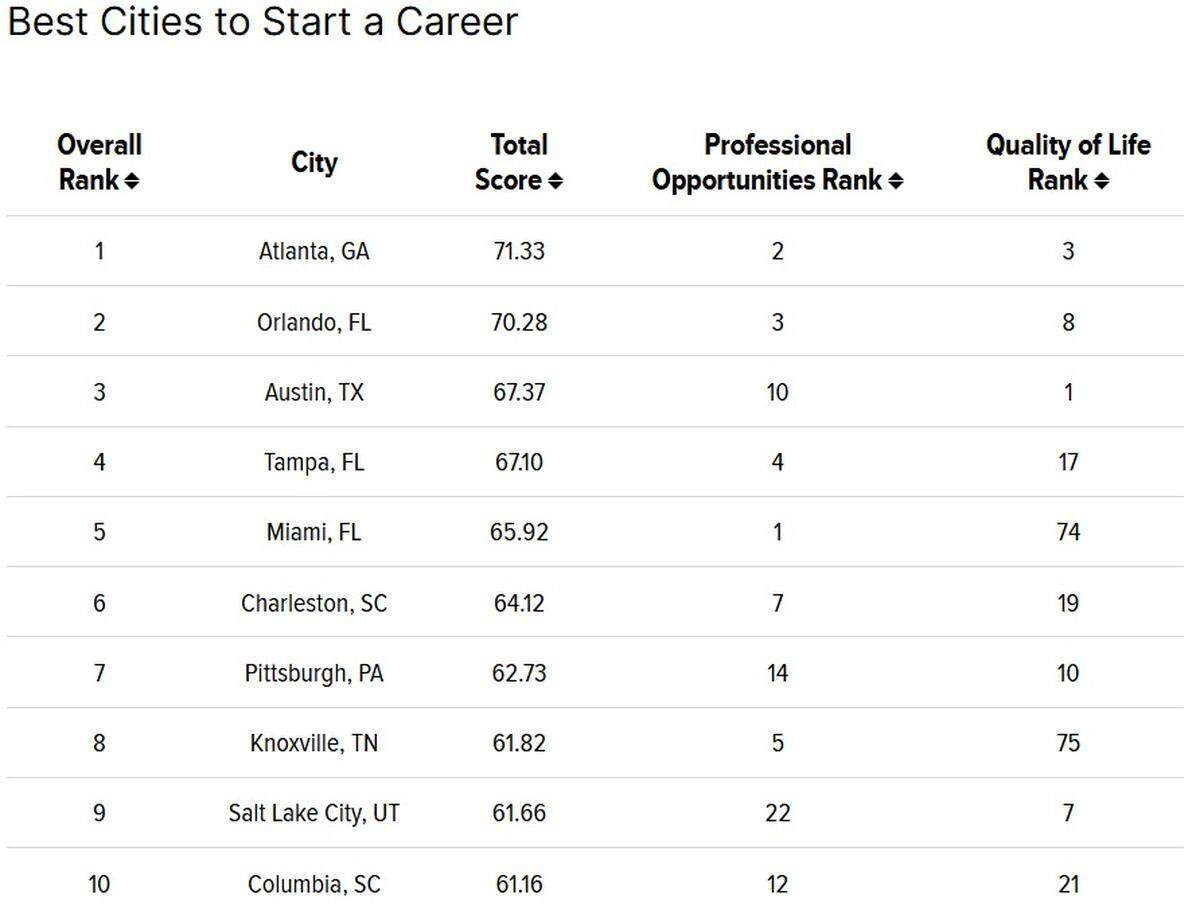 The top 10 cities on WalletHub’s list.