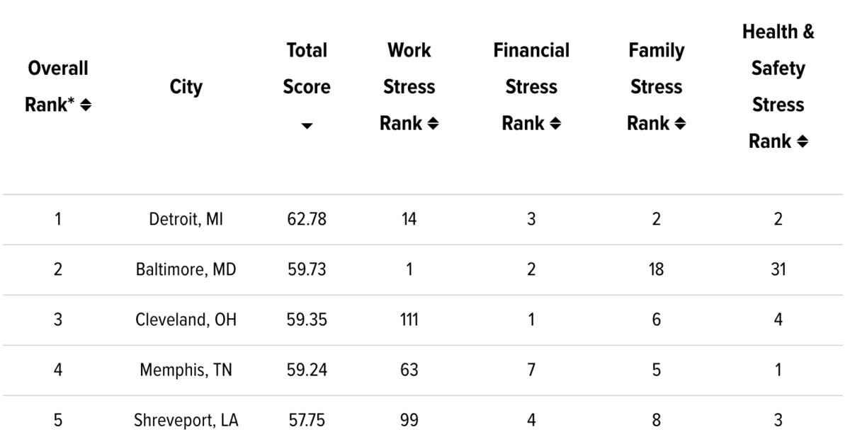 The top five cities on WalletHub’s “Most & Least Stressed Cities in America” report.