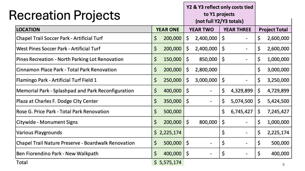 Screenshot from the City of Pembroke Pines’ Year One Strategic Plan presentation showing $200,000 allocated for artificial turf design at Chapel Trail and West Pines soccer parks.