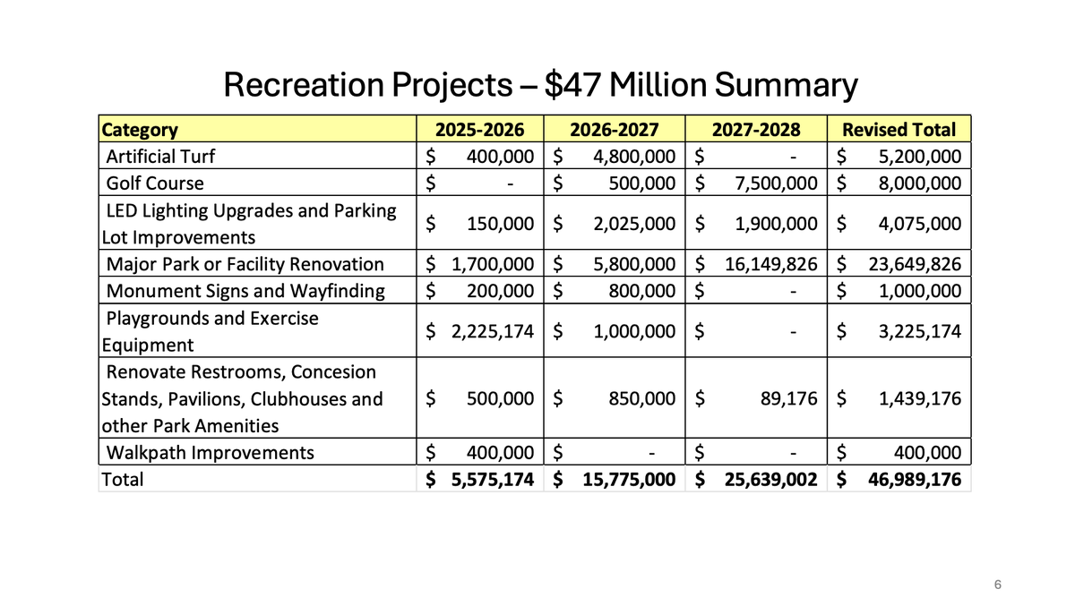 Screenshot from the City of Pembroke Pines’ Year One Strategic Plan presentation showing the $47 million budget for recreation projects, including artificial turfs, playgrounds, excerside equiptment, and other park improvements. 