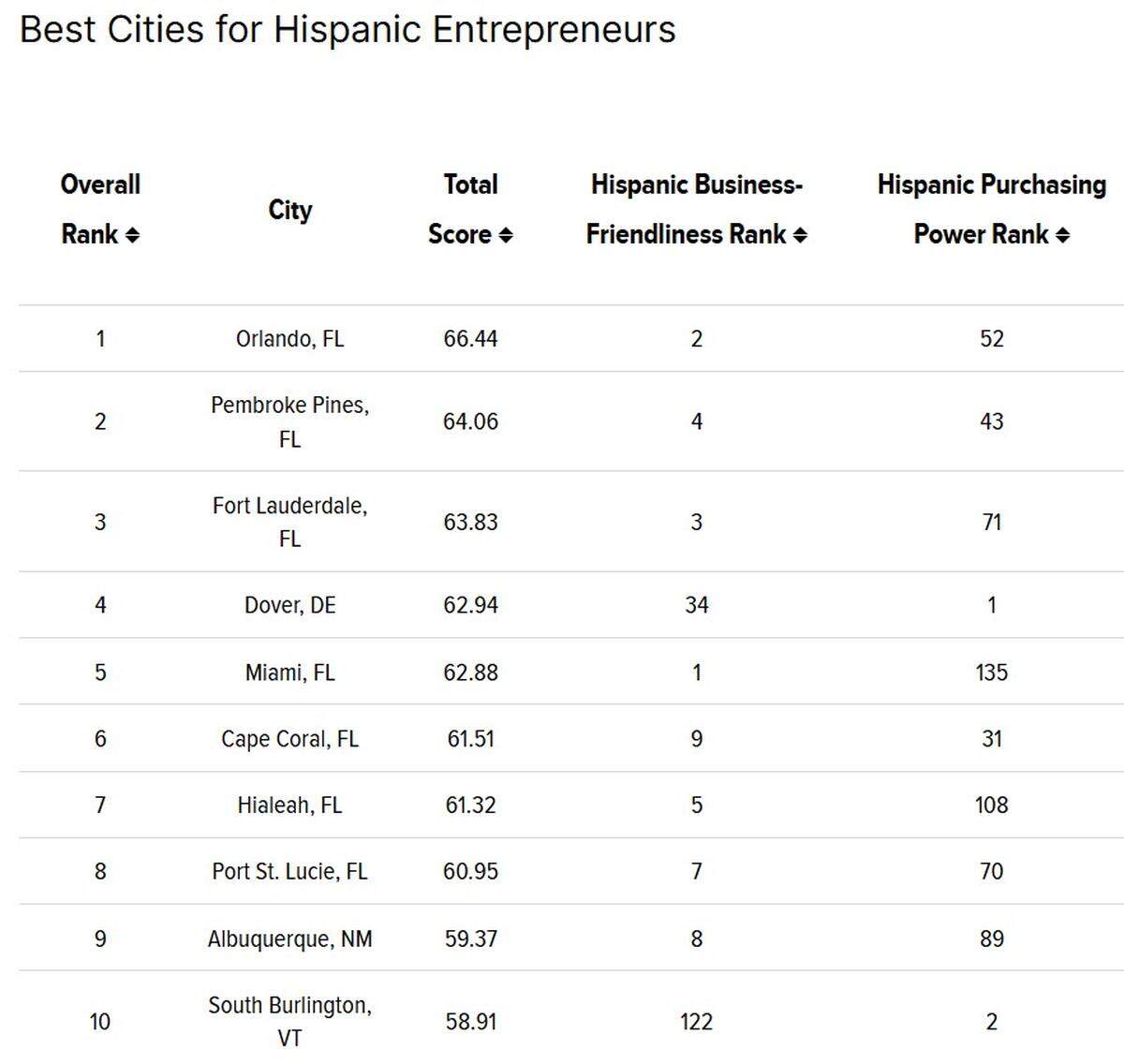 WalletHub compared more than 180 U.S. cities across 23 key indicators of business friendliness toward Hispanic entrepreneurs.