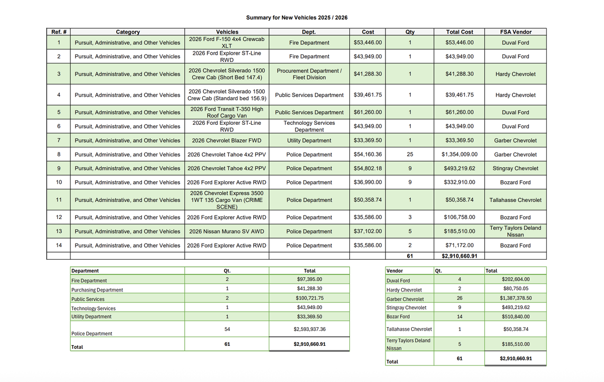 A summary of the new vehicles meant for the fire, procurement, public services, technology services, utilities and police departments from the City Commission’s meeting agenda (Item 25-1824).