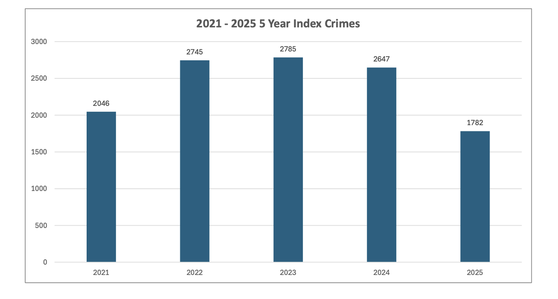 The City of Pembroke Pines’ five-year index crimes report showed 2025 with record lows in crime rates. 