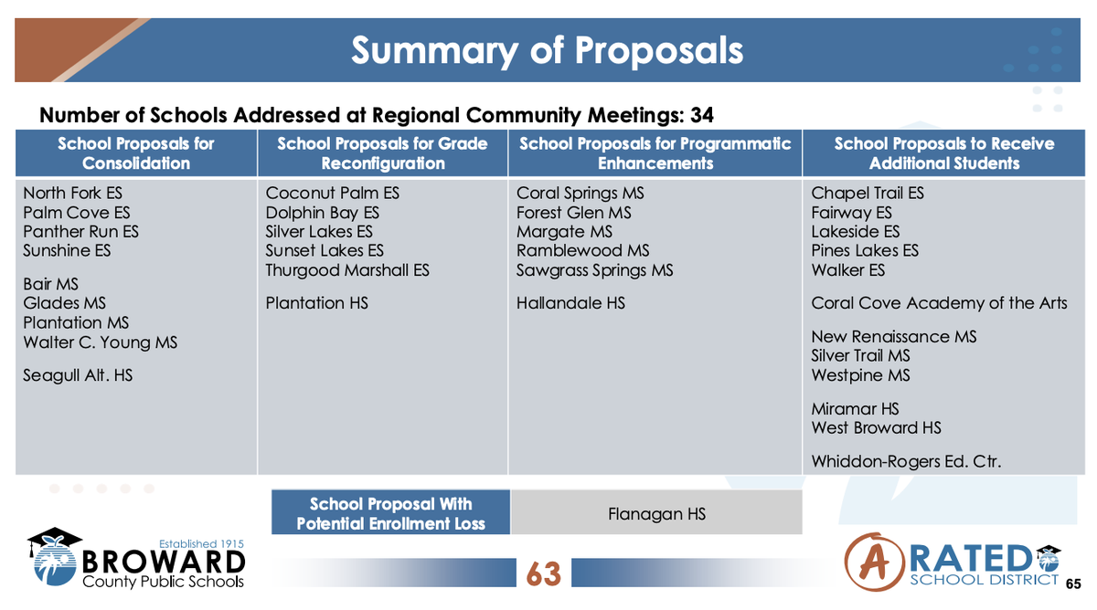 Screen grab of a summary of school boundary, grade reconfiguration, programmatic enhancements and school consolidation proposals from the Dec. 8 Broward Schools agenda, detailing potential changes for the 2026-27 school year.