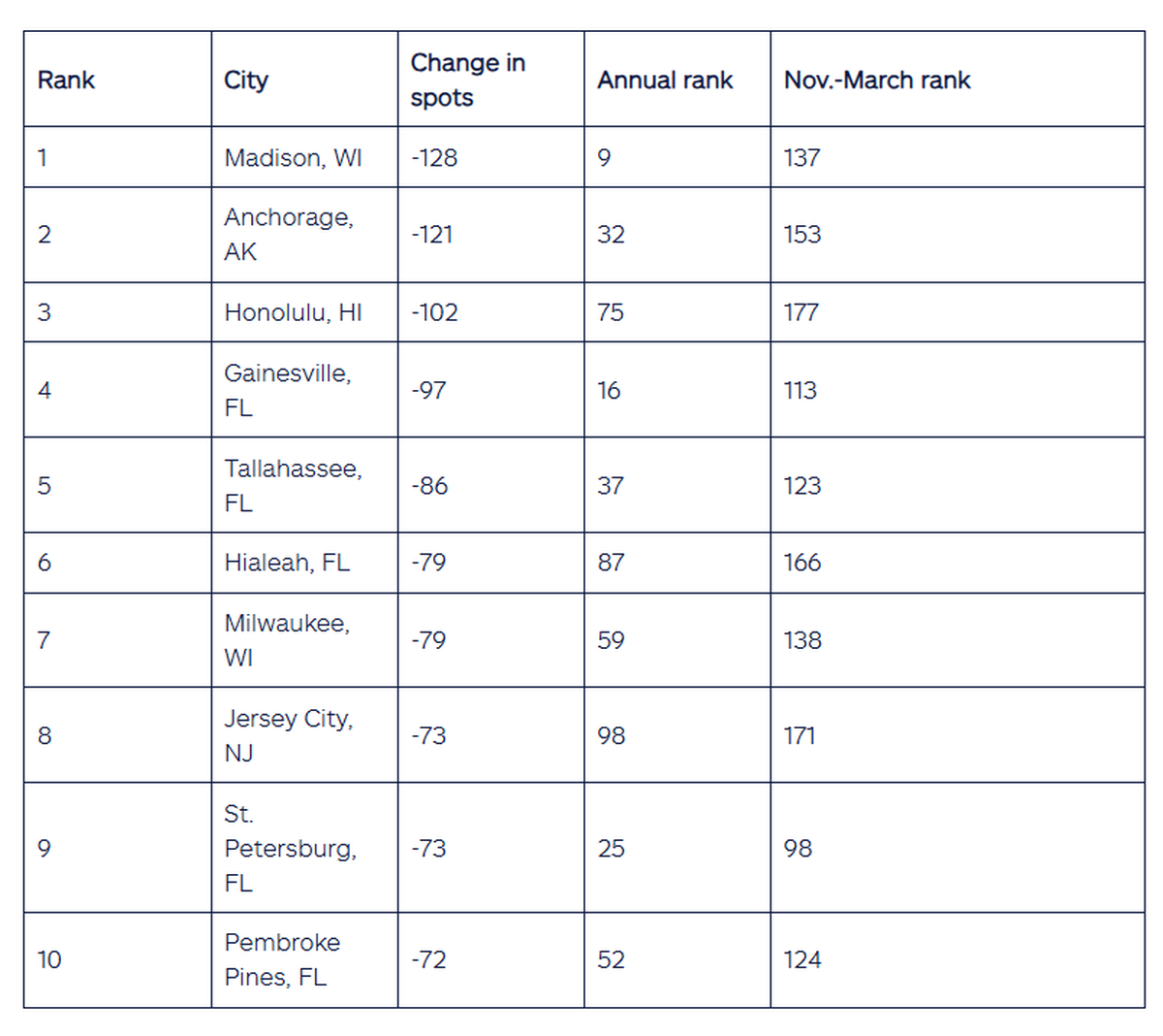 Screengrab of Allstate Holiday Driver Report.