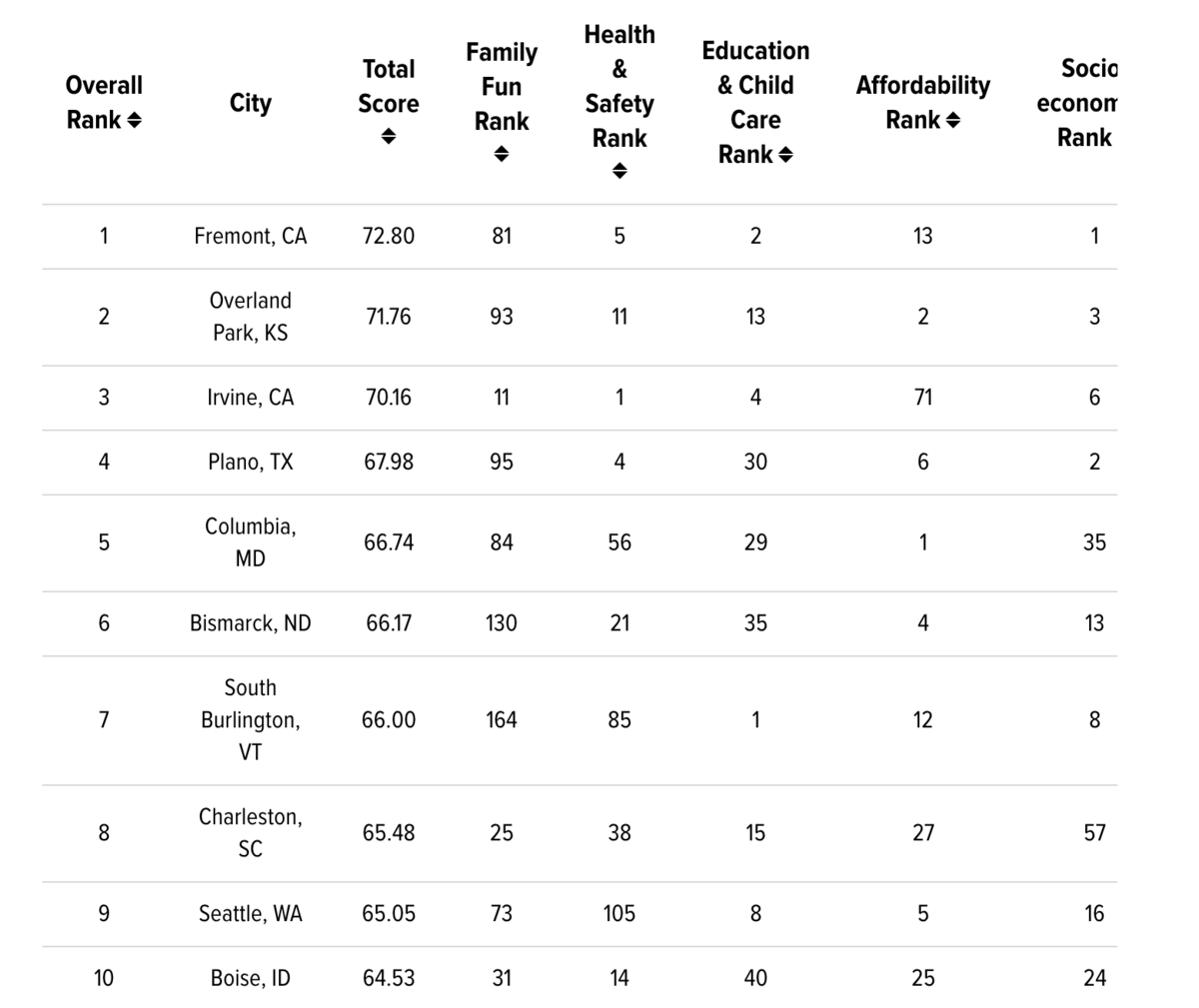 The top 10 cities on WalletHub’s “Best & Worst Places to Raise a Family” report.