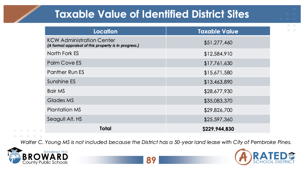 The Taxable Value of Identified District Sites within the district’s presentation for their Redefining Phase 2 Rule Development workshop on Monday, Dec. 8.